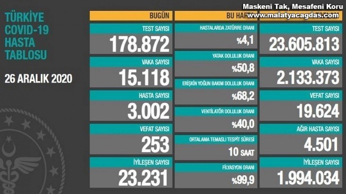 Son 24 saatte korona virüsten 253 kişi hayatını kaybetti.