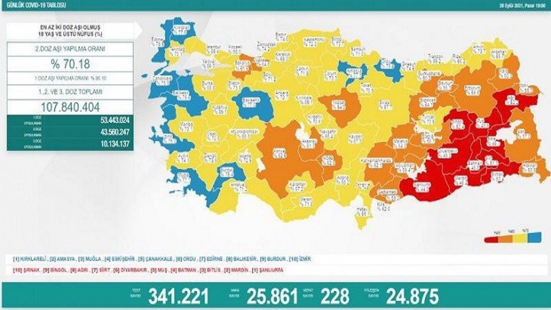 Son 24 saatte korona virüsten 228 kişi hayatını kaybetti