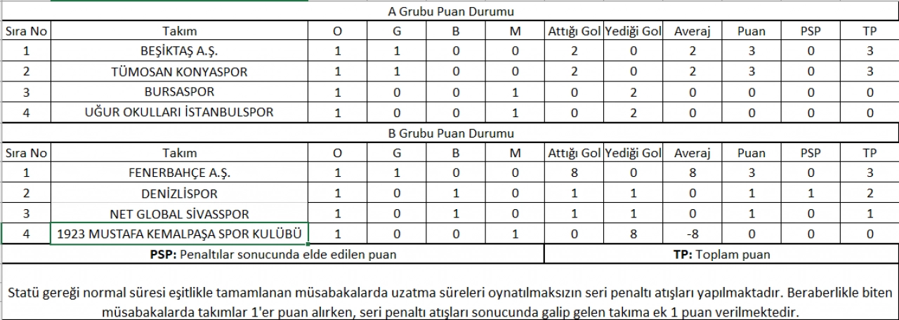 U16 Gelişim Ligi Finallerinde İlk Gün Tamamlandı