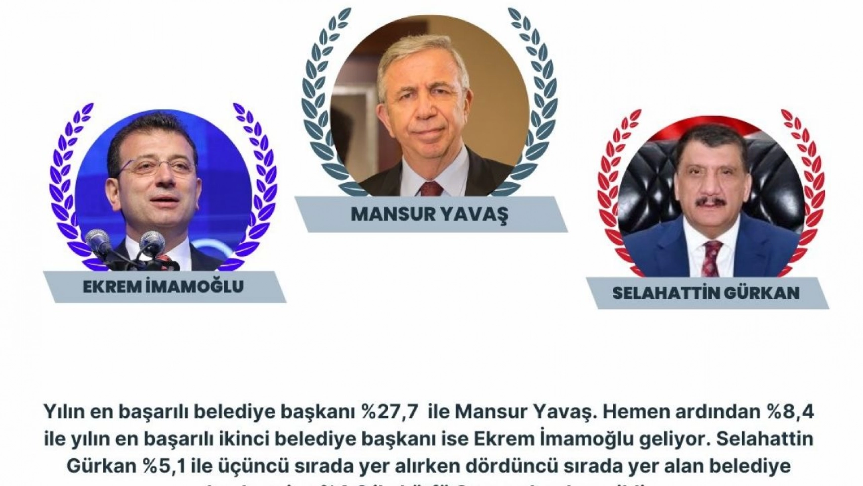 Başkan Gürkan, 2022'nin en başarılı başkaları arasında ilk üçe girdi