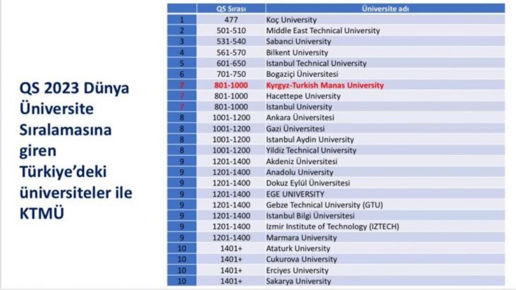 Kırgızistan'ın en iyi üniversitesi Manas, dünya sıralamasında
