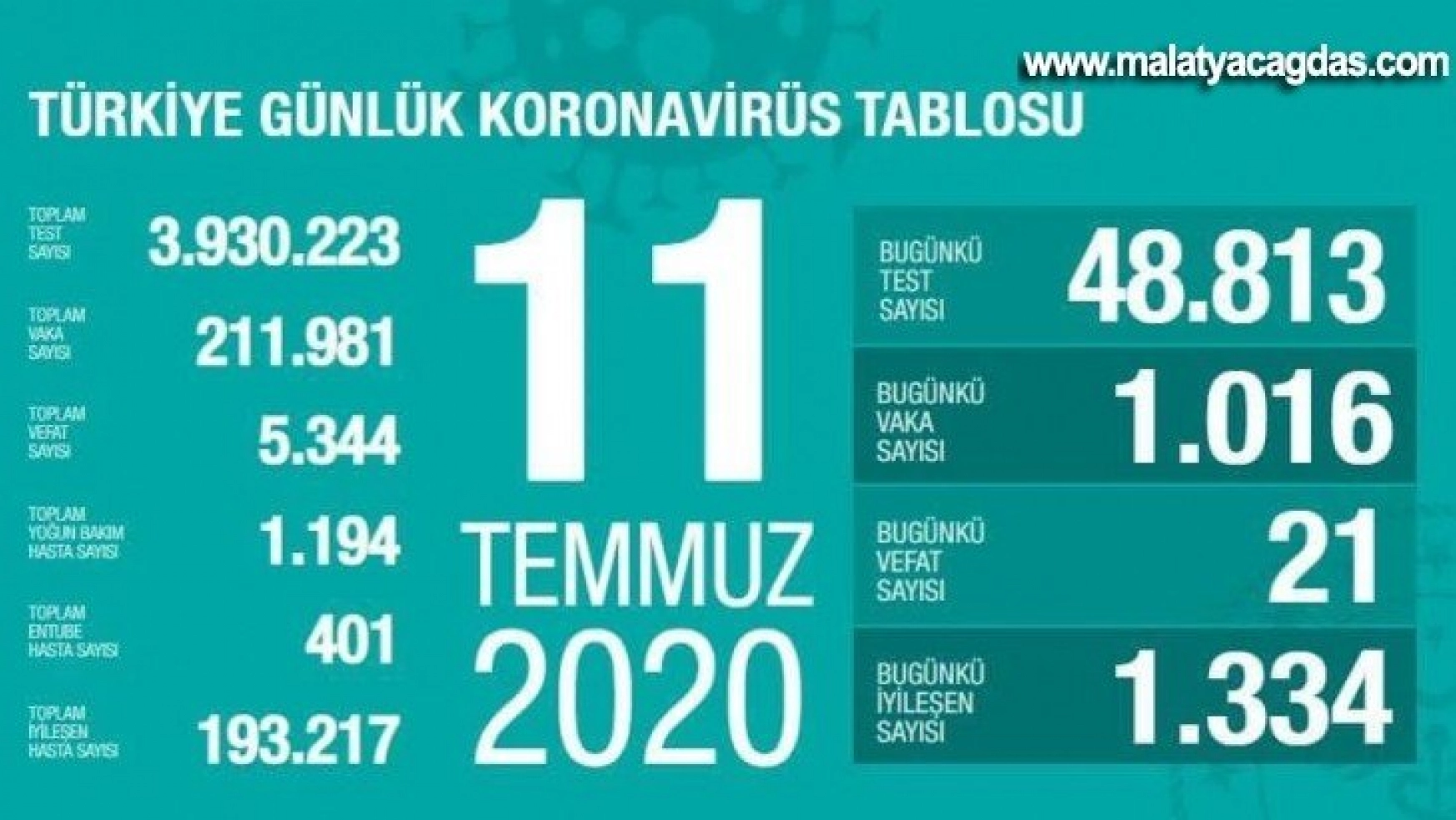 Son 24 saatte korona virüsten 21 can kaybı, bin 16 yeni vaka