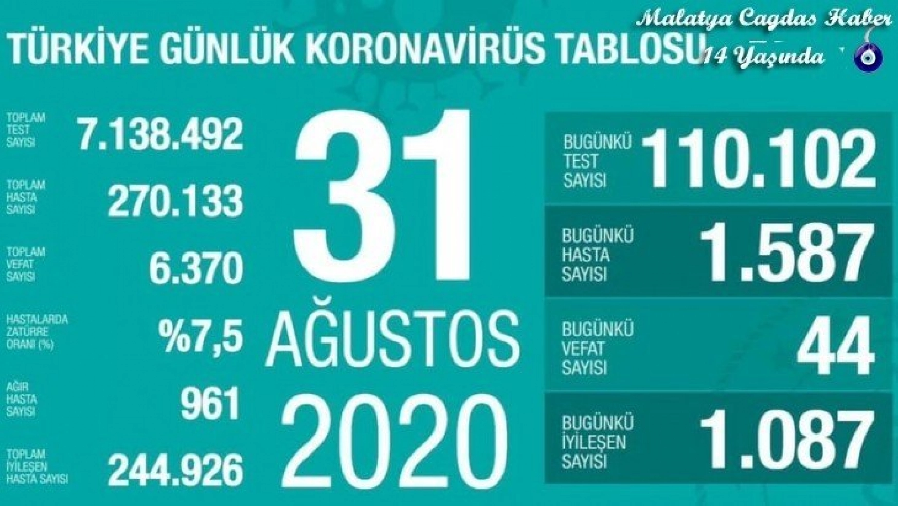 Son 24 saatte korona virüsten 44 kişi hayatını kaybetti