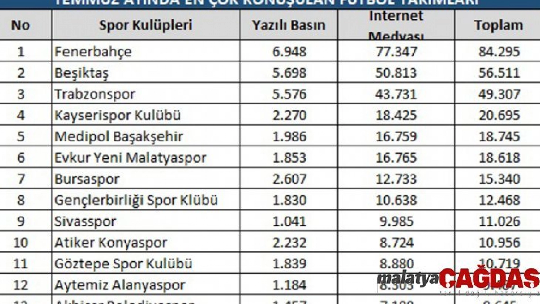 Temmuz ayında en çok Fenerbahçe konuşuldu