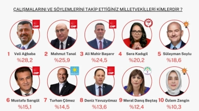 Anketten CHP'li Veli Ağbaba Birinci Çıktı