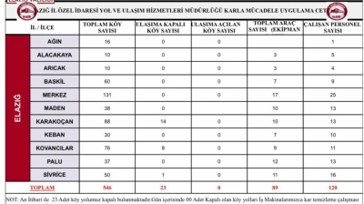 Elazığ'da 23 köy yolu kapandı