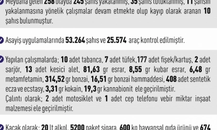 Elazığ'da asayiş uygulamaları: 258 olayda 245 şahıs yakalandı