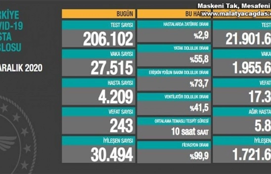 Korona virüsten 243 kişi hayatını kaybetti