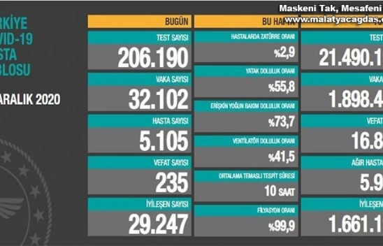 Son 24 saatte korona virüsten 235 kişi hayatını kaybetti
