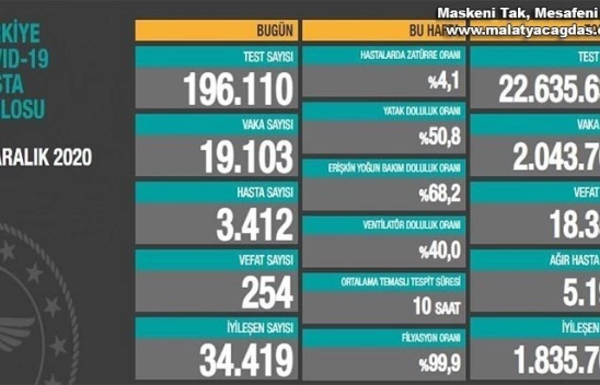 Son 24 saatte korona virüsten 254 kişi hayatını kaybetti