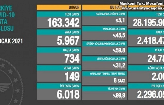 Son 24 saatte korona virüsten 149 kişi hayatını kaybetti