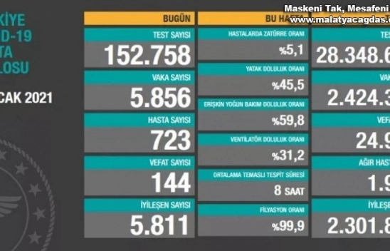 Son 24 saatte korona virüsten 144 kişi hayatını kaybetti