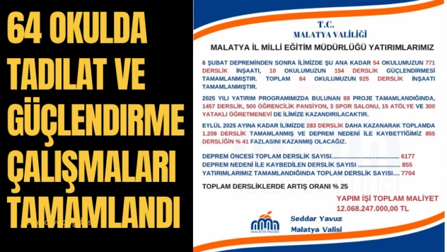 64 Okulda Tadilat Ve Güçlendirme Çalışmaları Tamamlandı