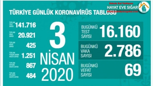 69 kişi hayatını kaybetti, toplamda 425 kişi oldu