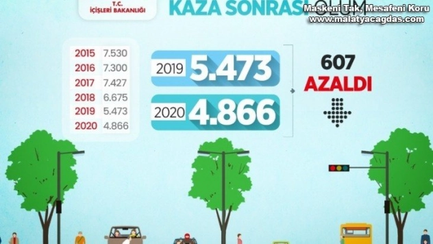 Bakan Soylu 2020'de kazalarda can kaybı 2019'a göre 607 kişi daha az oldu