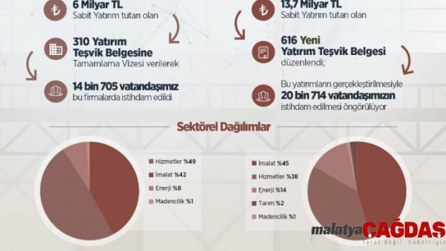 Bakan Varank: 'Ocak-Kasım 2019'da 104 milyar liralık yatırıma 'tamamlama vizesi' verdik, 157 bin 374 istihdam oluştu'