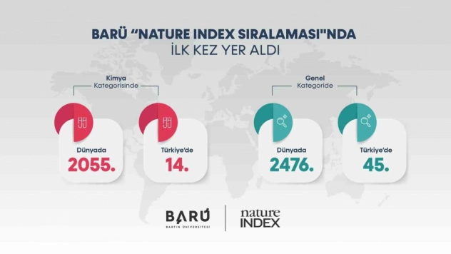 BARÜ, ilk kez Nature Index Sıralaması
