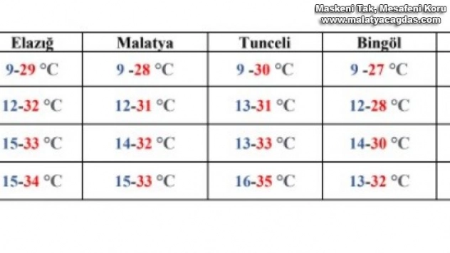 Bayramda, 5 ilde sıcaklık artacak, 35 dereceyi görecek