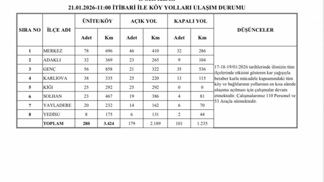 Bingöl'de 179 köy yolu ulaşıma açıldı
