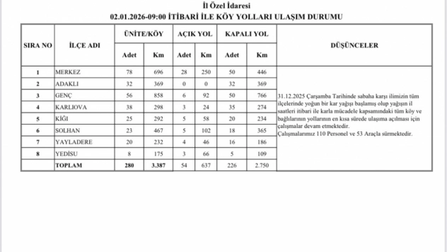 Bingöl'de 226 köy yolunda çalışmalar sürüyor