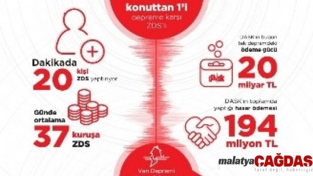Deprem sigortalı konut sayısı yaklaşık 20 kat arttı