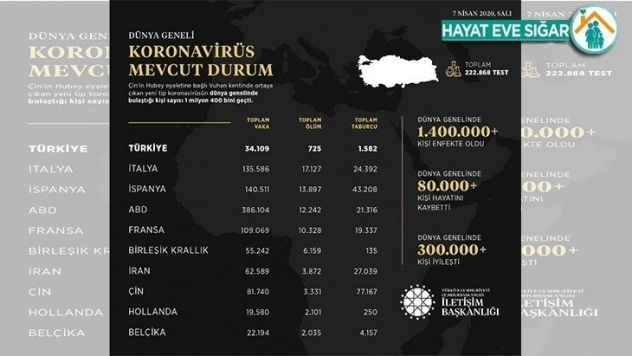 Dünya genelindeki korona virüs vaka durumunu açıkladı