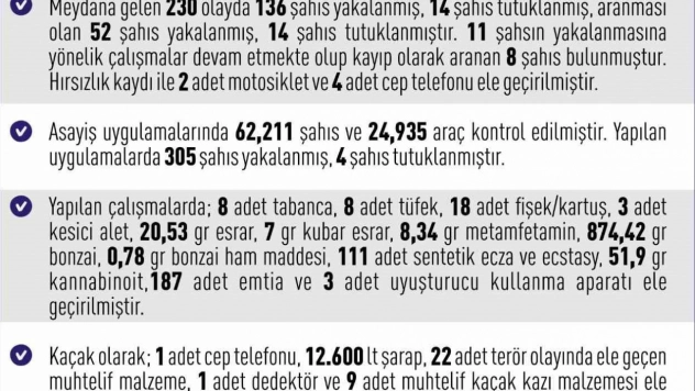 Elazığ'da 1 haftada 230 asayiş olayında, 136 şüpheli yakalandı