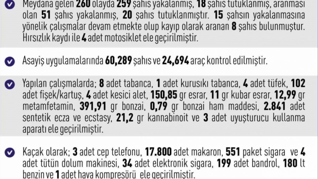 Elazığ'da 1 haftada 260 asayiş olayında, 259 şüpheli yakalandı