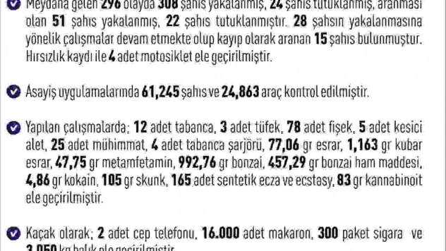 Elazığ'da 1 haftada 296 asayiş olayında, 308 şüpheli yakalandı