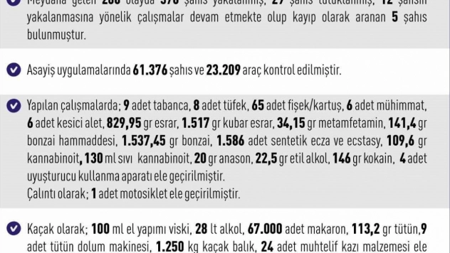 Elazığ'da asayiş uygulamaları: 288 olayda 376 şahıs yakalandı