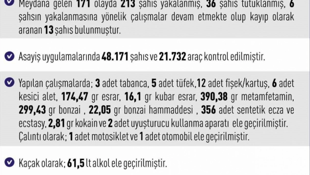 171 olayda 213 şahıs yakalandı