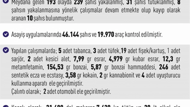 Elazığ'da asayiş uygulamaları: 193 olayda 239 şahıs yakalandı