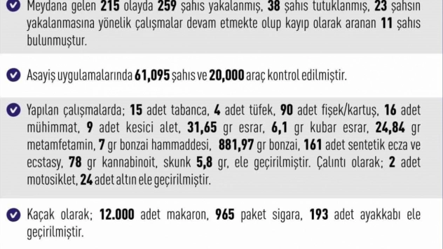 Elazığ'da meydana gelen 215 olayda 259 şahıs yakalandı