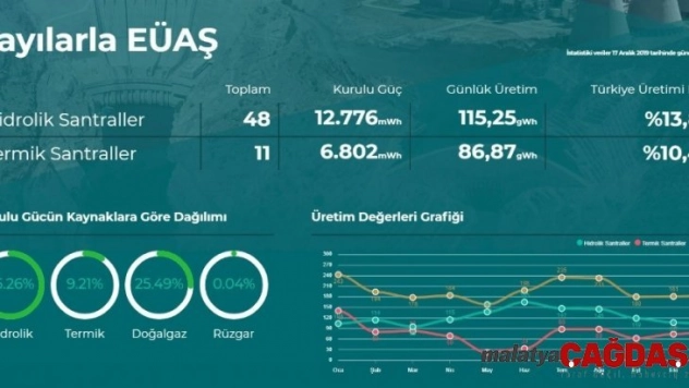 EÜAŞ günlük ortalama 202 MWh elektrik üretiyor