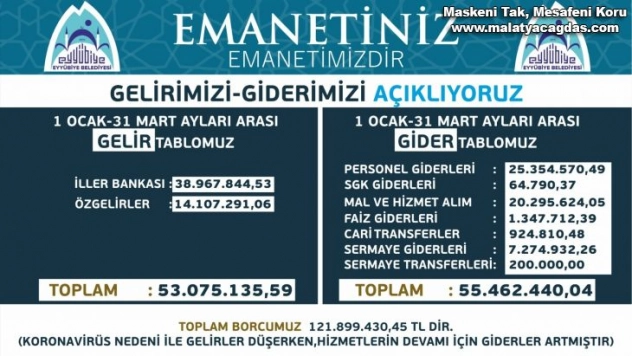Eyyübiye'nin gelir giderleri açıklanıyor