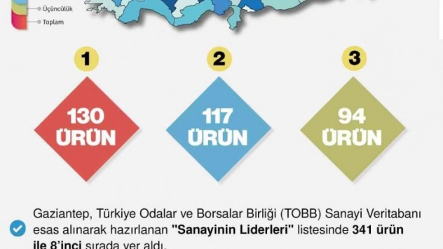 Gaziantep sanayi üretiminde 130 üründe lider
