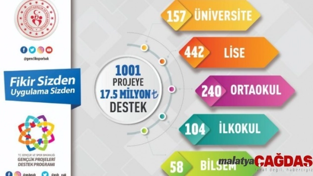 Gençlik ve Spor Bakanlığından 1001 projeye 17,5 milyon liralık destek