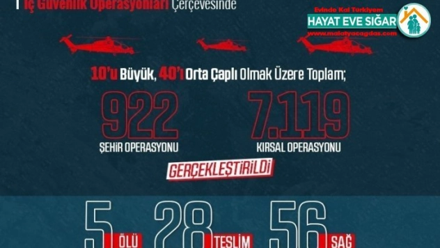 İçişleri Bakanlığı: 'Mart ayında 89 terörist etkisiz hale getirildi'