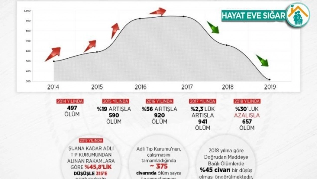 İçişleri Bakanlığı Uyuşturucuya bağlı ölümlerde yüzde 45,8 düşüş yaşandı