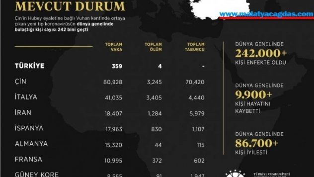 İletişim Başkanlığı, dünya genelindeki koronavirüs durumunu açıkladı