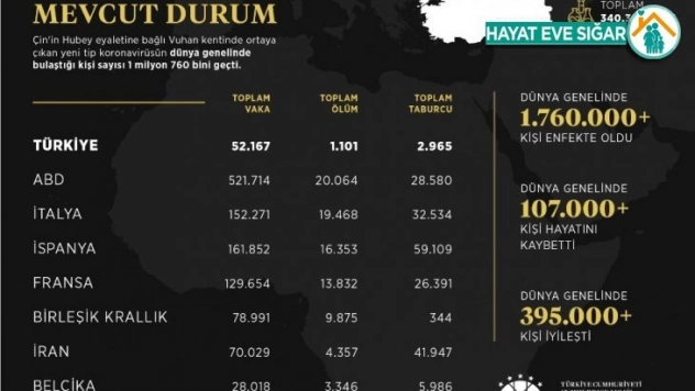 İletişim Başkanlığı dünyadaki korona virüs vaka durumunu açıkladı