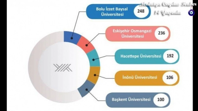 İnönü Üniversitesi 4'ncü sırada
