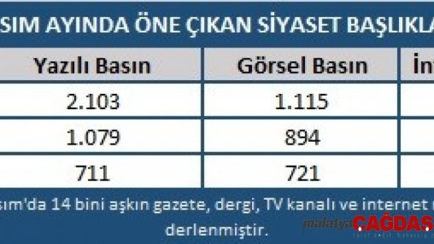 Kasım ayında en çok Cumhurbaşkanı Erdoğan'ın ABD ziyareti konuşuldu