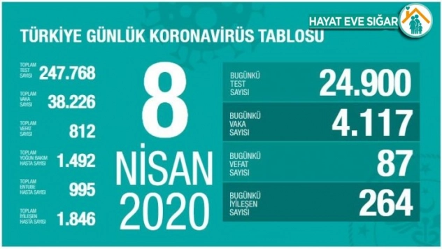Korona virüs nedeniyle can kaybı 812'ye yükseldi