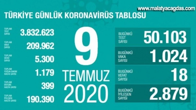 Korona virüsten 18 kişi hayatını kaybetti