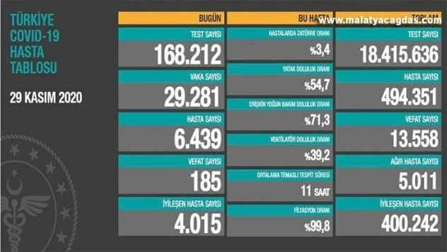 Korona virüsten 185 kişi hayatını kaybetti
