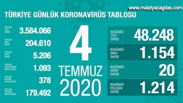 Korona virüsten 19 kişi hayatını kaybetti
