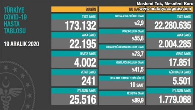Korona virüsten 241 kişi hayatını kaybetti