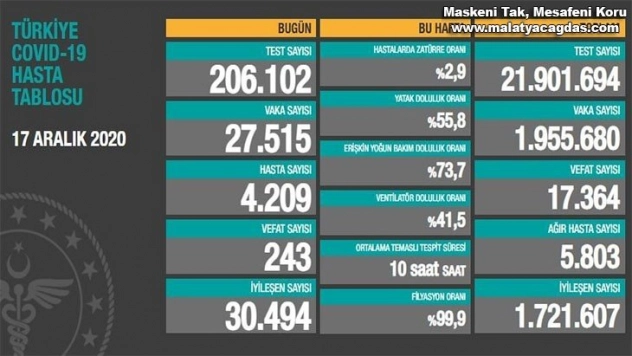 Korona virüsten 243 kişi hayatını kaybetti