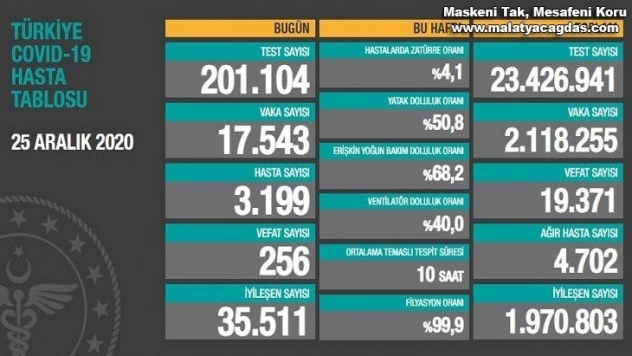 Korona virüsten 256 kişi hayatını kaybetti